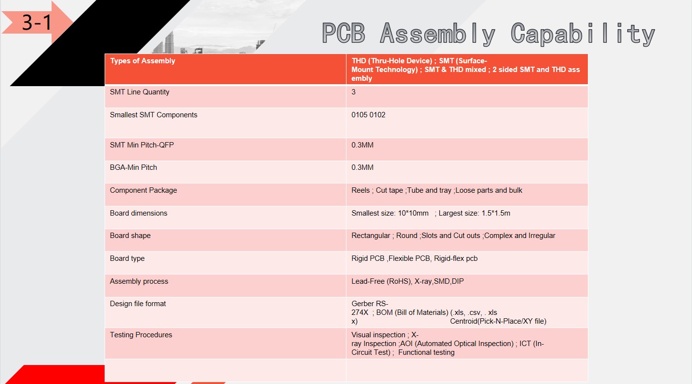 PCB Aaasembly capability